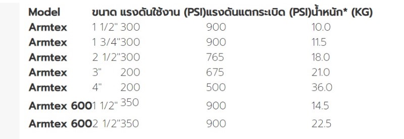 ขนาดของสายดับเพลิง ARMTEX ONE